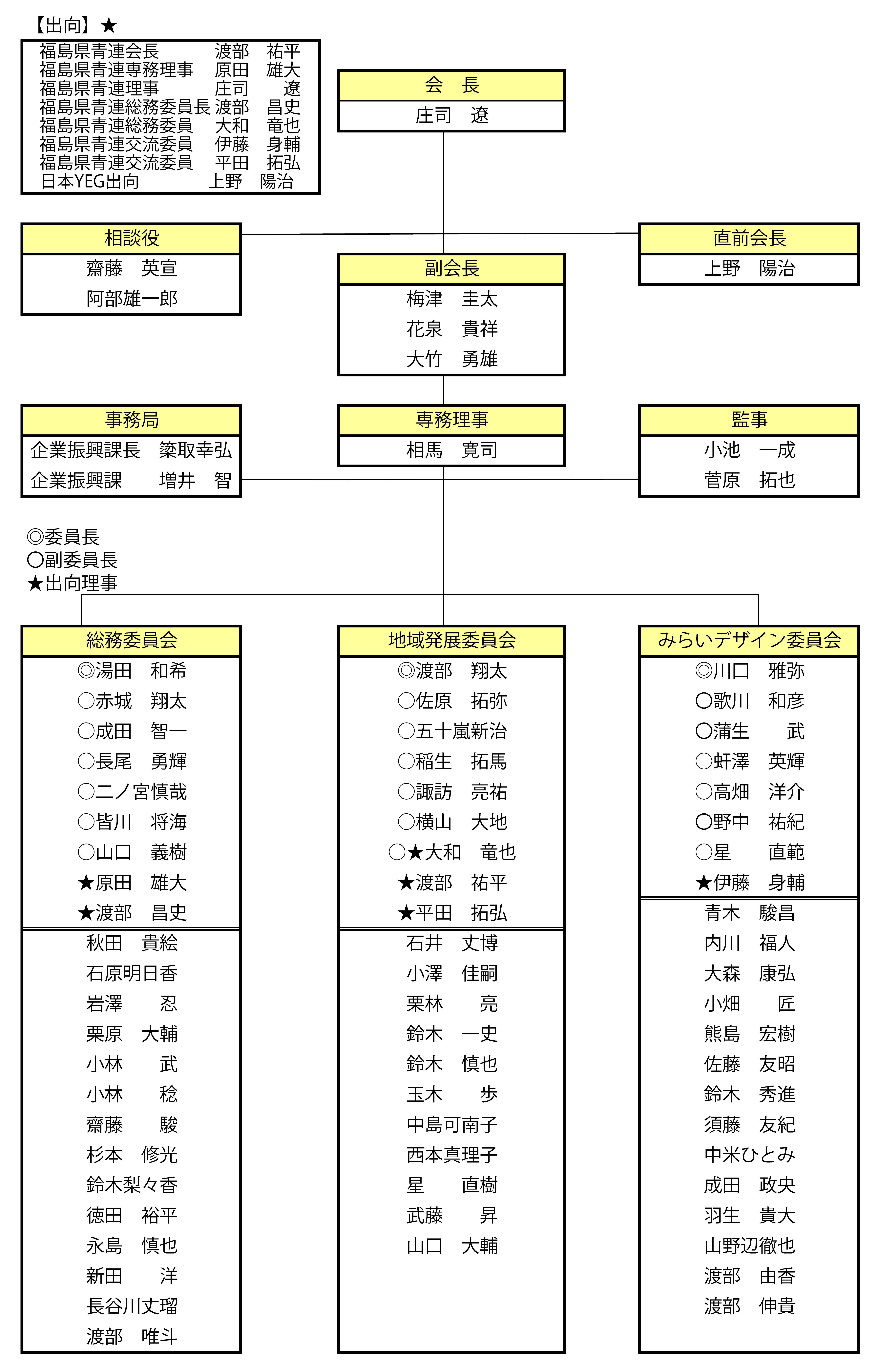令和7年度会津若松商工会議所青年部組織図