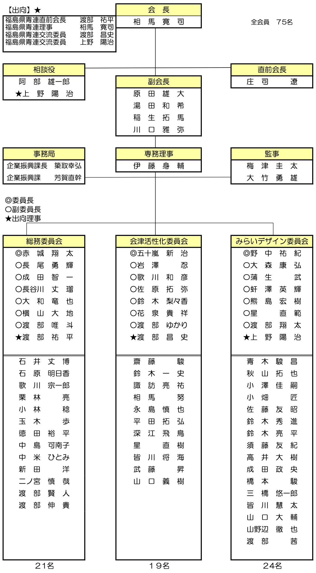 令和8年度会津若松商工会議所青年部組織図