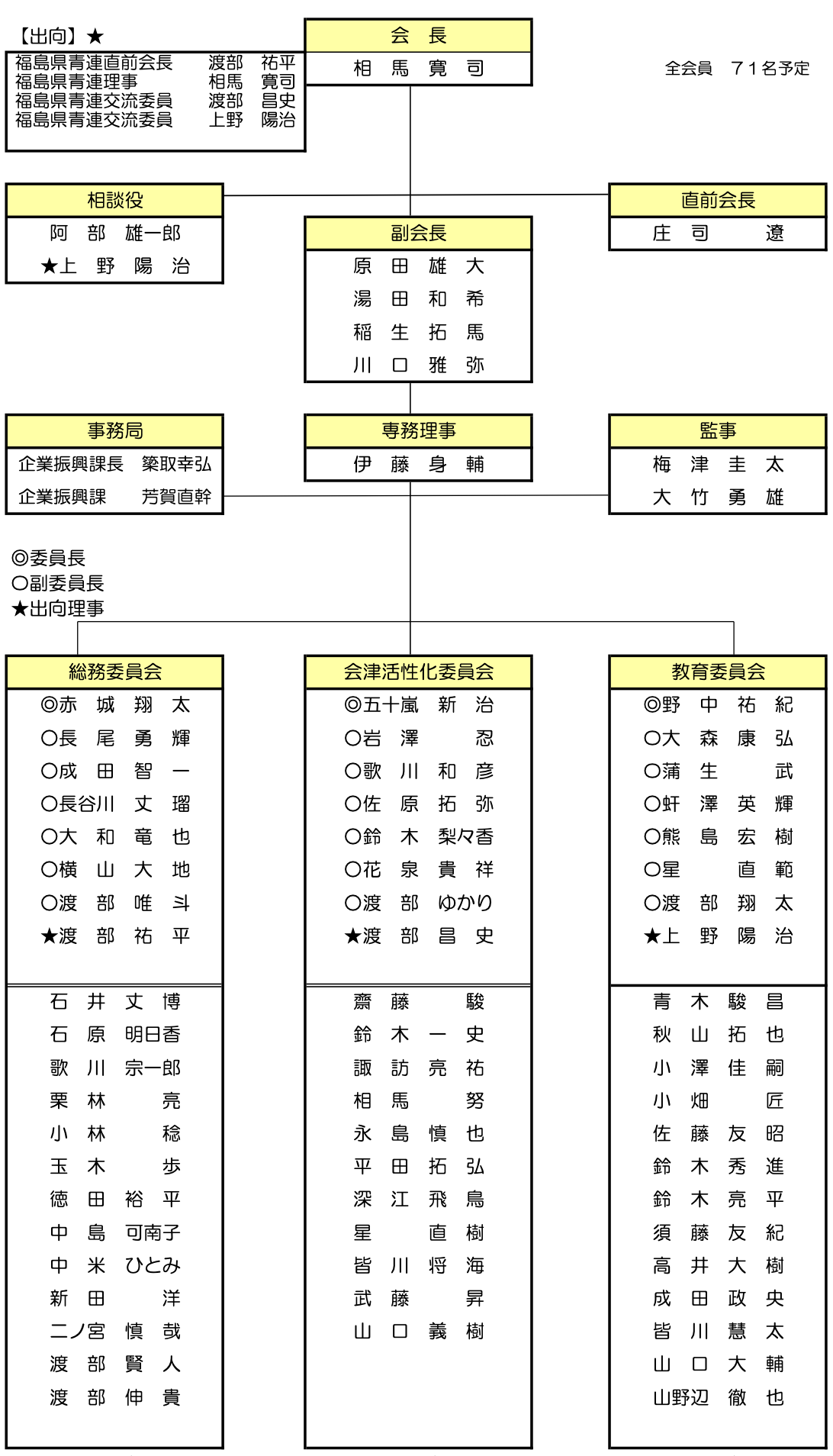令和8年度会津若松商工会議所青年部組織図